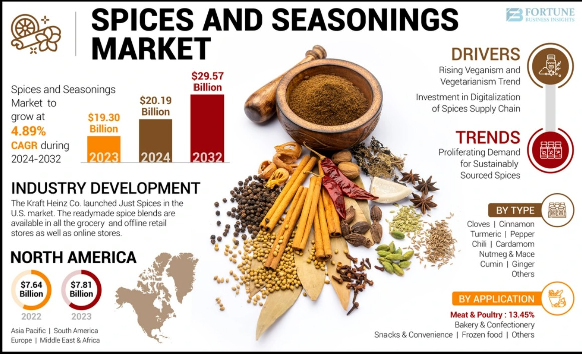 Spices & Seasonings Market