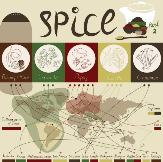 Global Spice Consumption