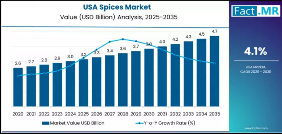 USA Spices Market