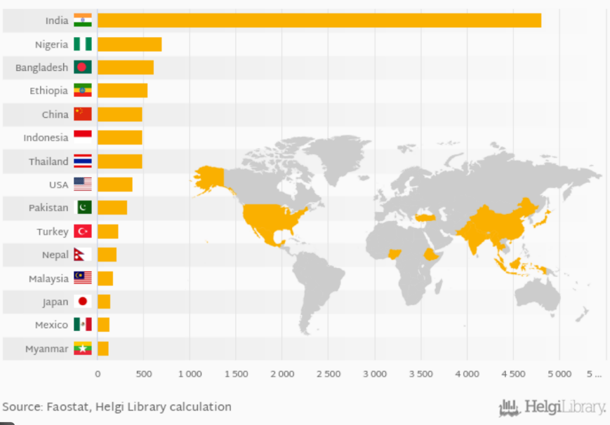 World Spice Production